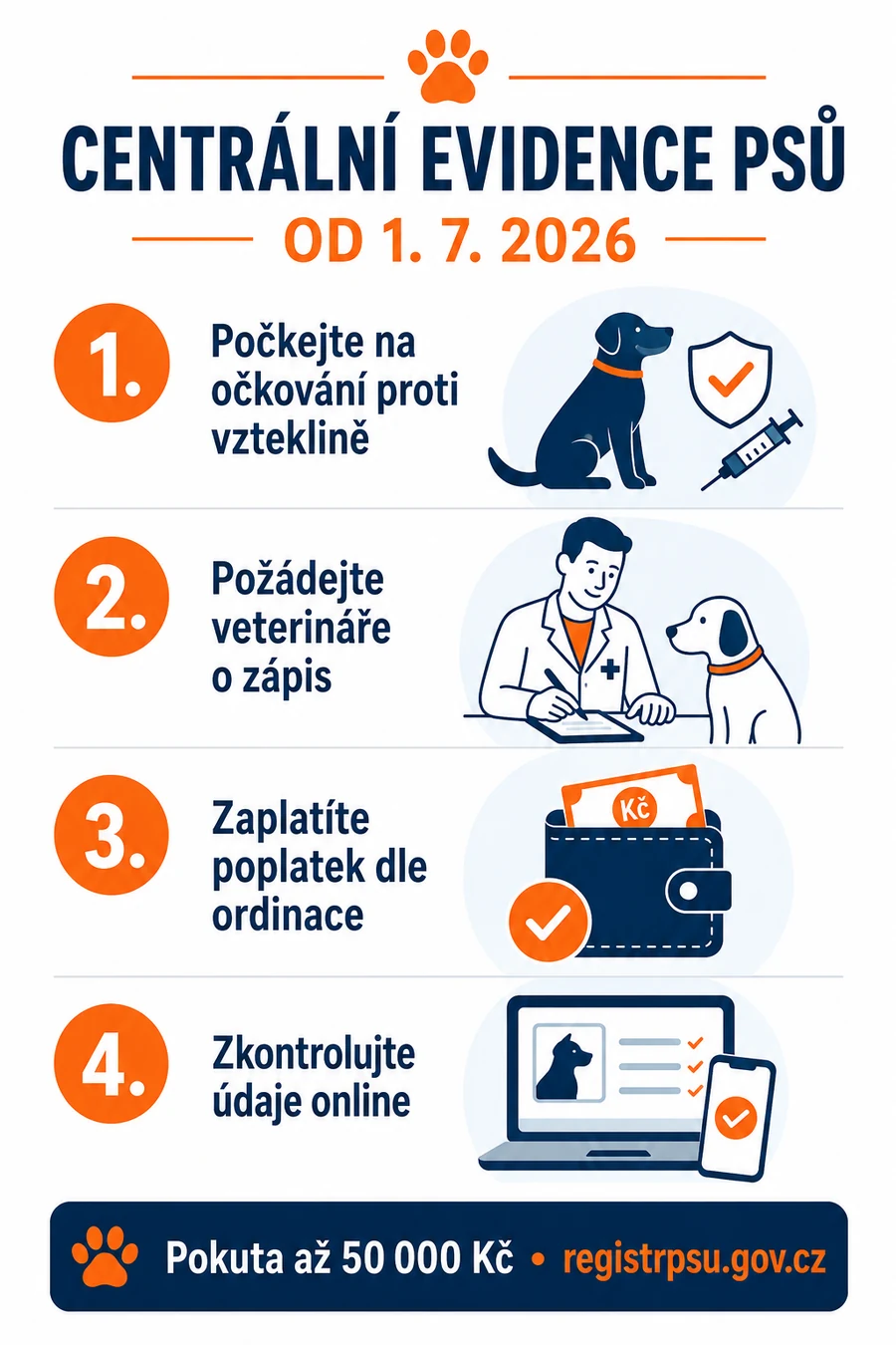 Infografika: Centrální evidence psů od 1. 7. 2026 - 4 kroky registrace psa a pokuta až 50 000 Kč